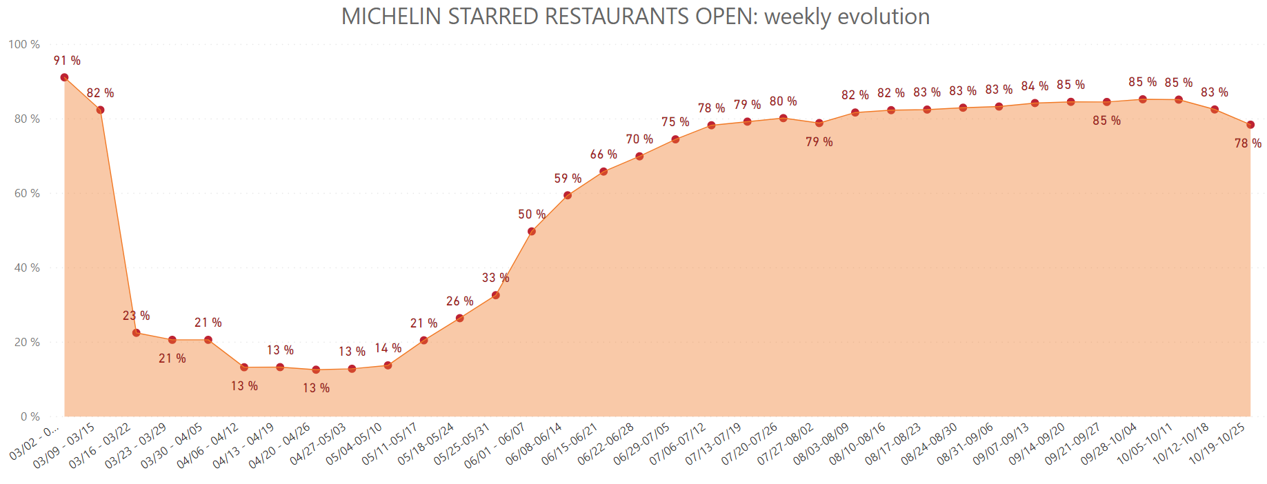 Drop of 130 Starred restaurants from the total number open for business