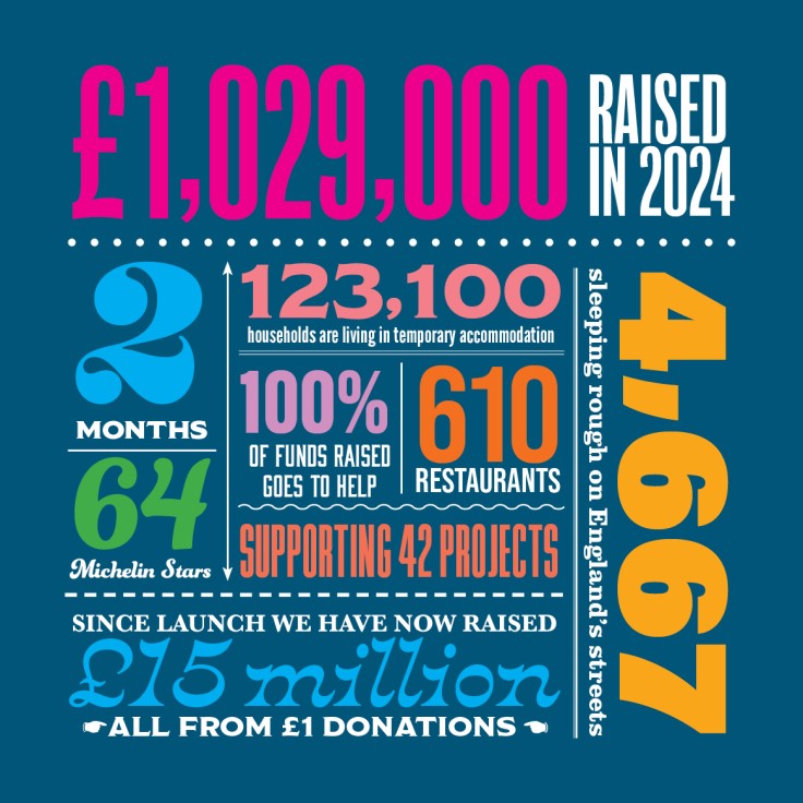 StreetSmart campaign figures from 2024